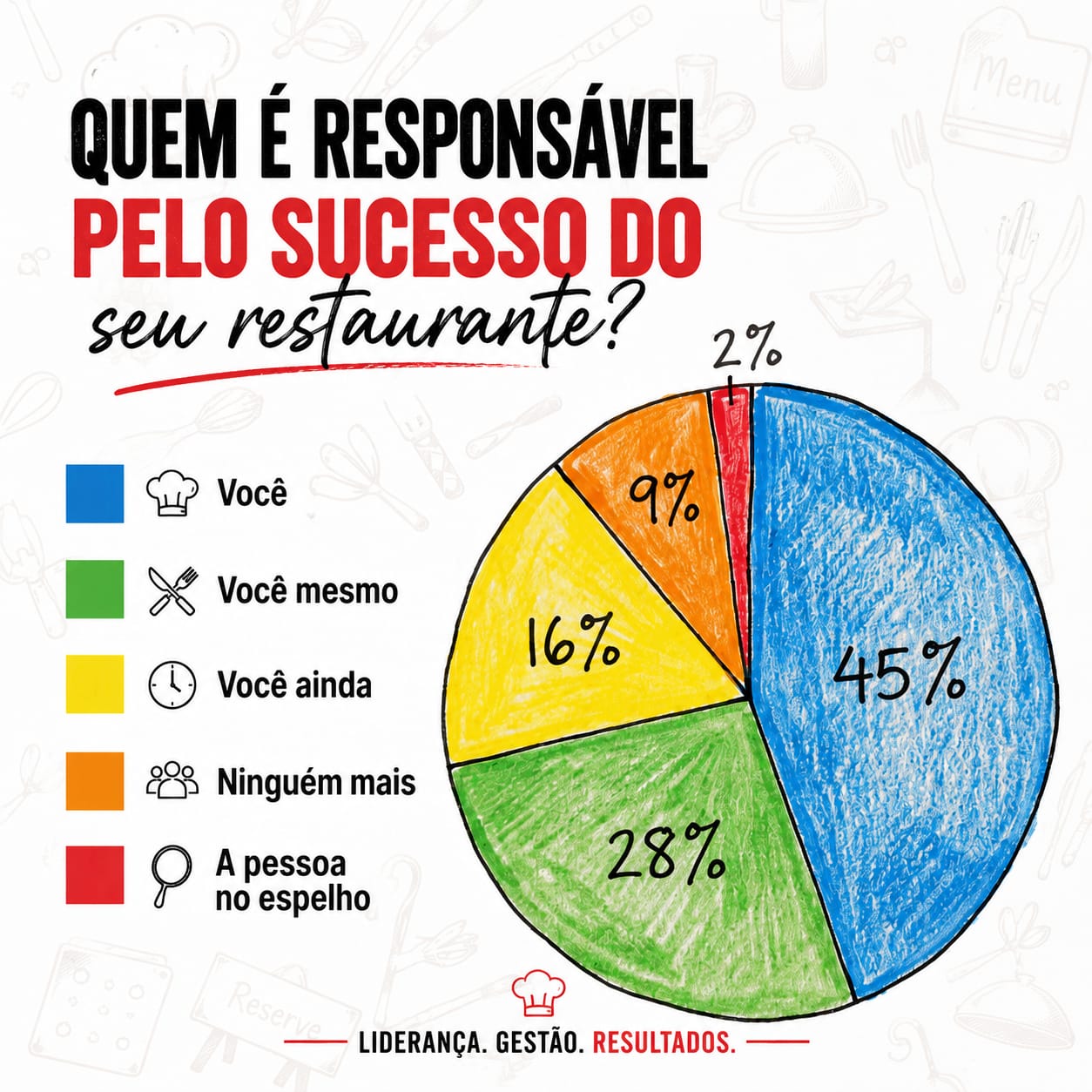 Gráfico de Responsabilidade de sucesso